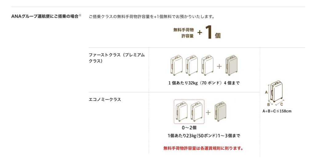 ANAの無料手荷物許容量イメージ図2